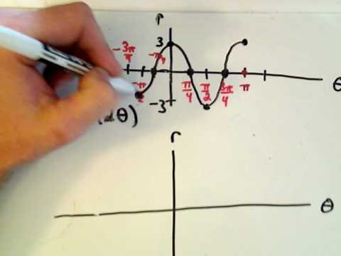 Graphing a Polar Curve - Part 1