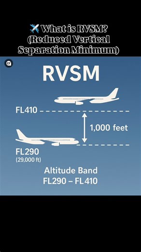 Jet.Nerd on Instagram: "Ever noticed planes flying so close at cruising altitude and wondered how it’s safe? That’s thanks to RVSM – a system that halves the vertical separation between aircraft from 2,000 ft to just 1,000 ft! Key Facts: 1️⃣ Altitude Band: FL290 to FL410 (29,000–41,000 ft) 2️⃣ Purpose: More capacity & efficiency – more planes can fly at fuel-saving altitudes. 3️⃣ Requirements: • RVSM-certified aircraft • Precise altimetry systems, autopilot & alerting • Regulatory approval & con