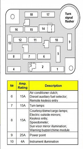 Fuse and relay diagram for Ford F-150, F-250, F-350, 1992 to 1997 SHORT.