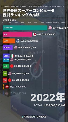 33 Years of the World's Fastest Supercomputers (1993-2025) #TOP500 #Shorts