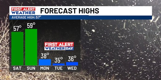 Rain moves in today; Turning drastically colder by the week ahead