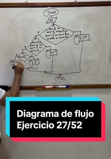 Diagrama de flujo 27.- Hacer un programa que permita determinar la cantidad de días que tiene cada mes, si el usuario selecciona el mes. #AprenderProgramar #clasesdiagramasdeflujo #Programacion #ProgramaciónDesdeCero #diagramasdeflujo
