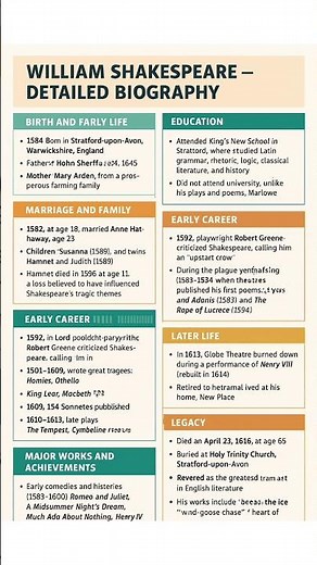 Biography Of William Shakespeare ll 📖✍️📔 #englishliterature #williamshakespeare #english