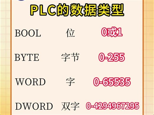 PLC的数据类型