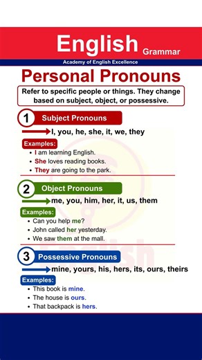 Personal Pronouns in English | Complete Guide to Subject, Object & Possessive Pronouns with Examples