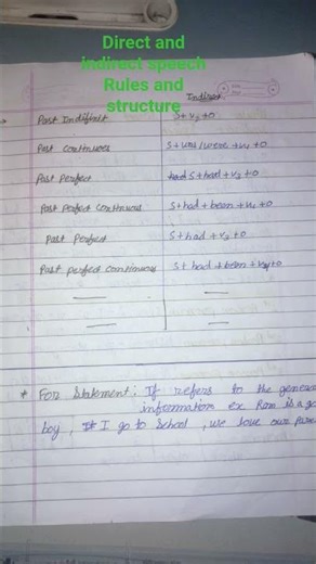 Direct and indirect speech /Reported speech Rules and structure change into direct and indirect