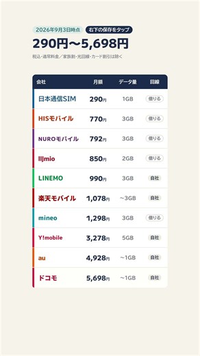 あまり使わない10社｜50代夫婦の格安スマホ比較