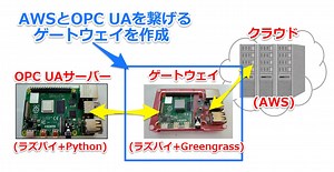 AWSでOPC UAの使い方！Greengrassで接続してみた