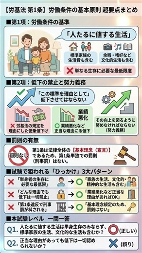 📘 労働基準法 第1条「労働条件の基本原則」超要点・ひっかけ対策＆一問一答まとめ 💡