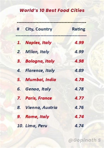 World’s 10 Best Food Cities