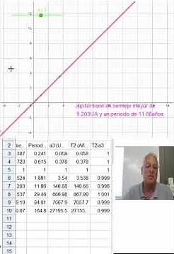 Comprobando con Geogebra si Kepler tenía razón