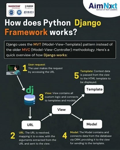 How Django Works? | MVT Model Explained in Simple Terms | Python Web Development