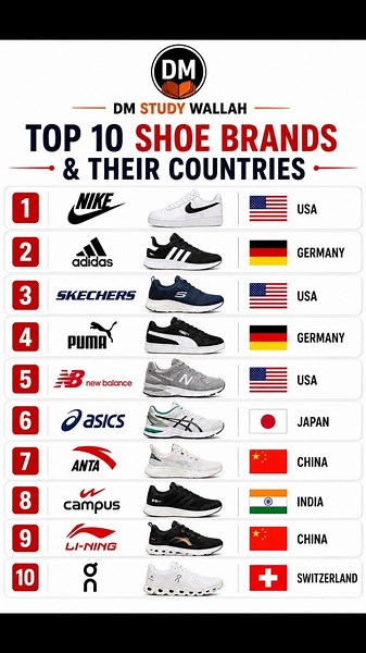 Top 10 Shoe Brands & Their Countries 🌍👟 | Nike, Adidas, Puma & More | GK Facts #shorts #shoes #facts