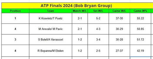 ATP Finals 2024 Points Table: Final Standings of Bob Bryan Group after group stage matches