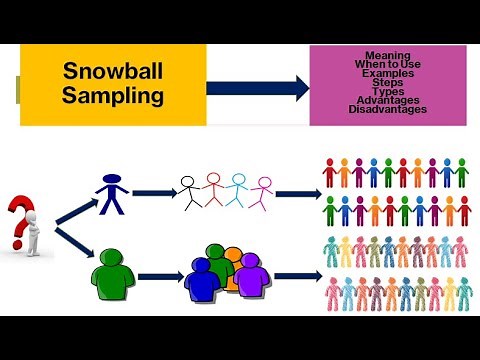 Snowball Sampling | Non-probability Sampling (Part-4) | NTA-UGC NET/JRF
