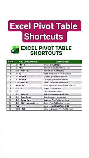Excel Pivot Table Shortcuts | TheGkTech #excel #excelformulas #pivot