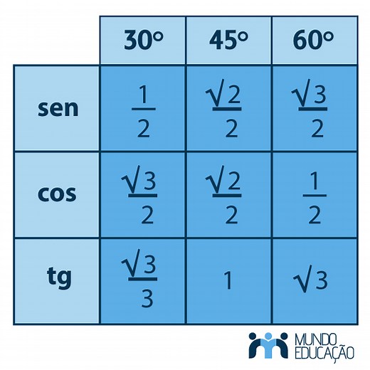 Trigonometria: o que é, fórmulas, usos, exemplos - Mundo Educação