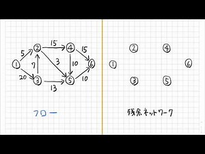 情報工学概論（アルゴリズムとデータ構造）10ネットワークフロー02増加道アルゴリズム