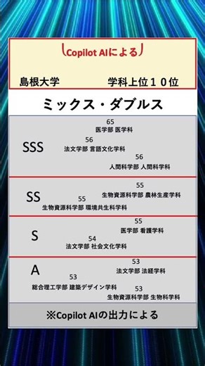 学科ランキング【島根大学】図#国公立 #私立 #ランキング #大学ランキング #進学 #受験 #志望 #tiktok #AI #copilot #大学 #偏差値 #島根大