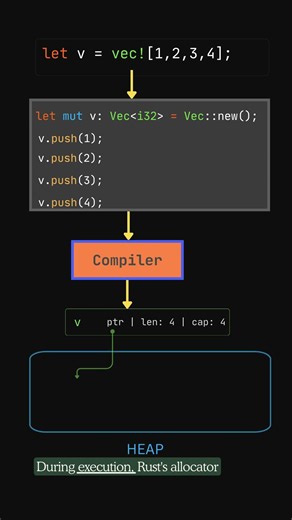 Rust Macros Explained | Is vec![] a Function?