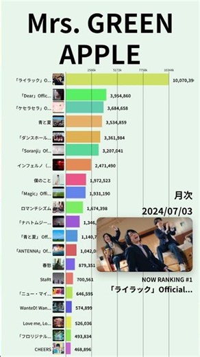 2026/05最新版【Mrs. GREEN APLLE】YouTube月次再生回数ランキング | 楽曲別 | 2021年1月〜 #Shorts
