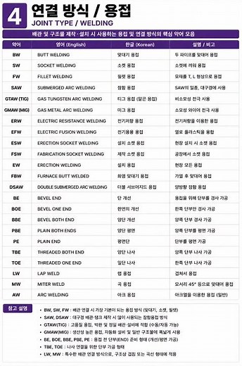기본약어 NO.4사운드 추가연결 방식 / 용접