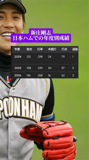新庄剛志日本ハムでの年度別成績