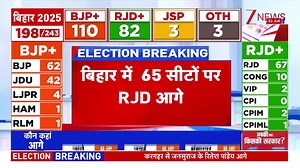 #BREAKINGLIVE: RJD is the biggest party in trends, RJD leads at 65 seats in Bihar #ResultsOnZee #Bihar #BiharElection2025 #BJP #RJD | Zee News English