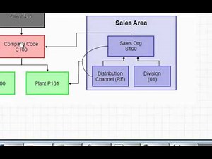 Supply chain management - Sales Distribution 1