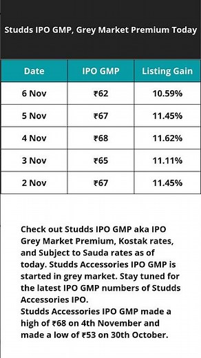 Studds India IPO GMP on 6th Nov| Latest Grey Market Premium, Listing Gain & Price Update