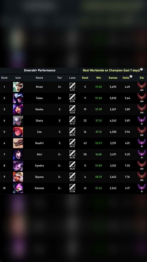 The best champions to climb the ranks in Patch 25.24 | Updated tier list!