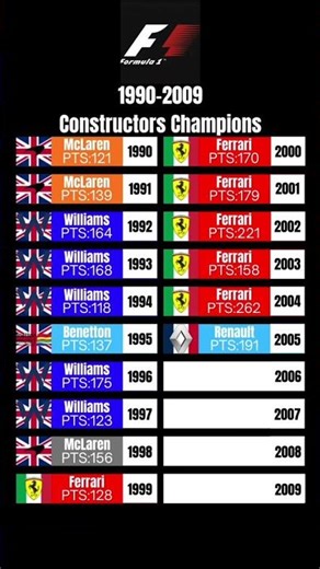 Formula One 1990-2009 Constructors Champions #formulaonerace