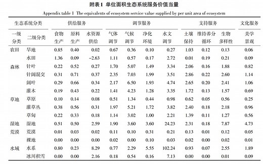 生态系统服务价值计算（ESV模型）