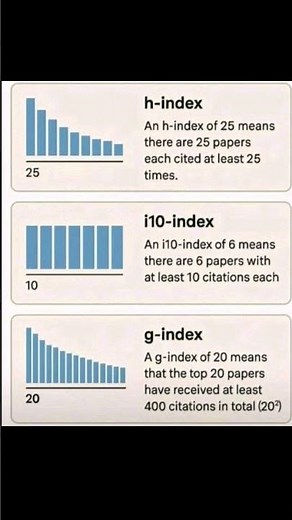h-index, i10-index & g-index Explained in 1 Minute | Research Metrics Simplified