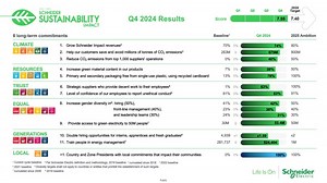 Schneider Electric Surpasses 2024 Sustainability Target, Cuts Supplier Emissions by 40%