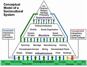 Sociocultural system - Alchetron, The Free Social Encyclopedia