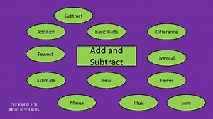 Year 3 Interactive Word Wall: Add and Subtract