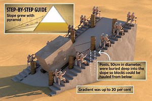 Mystery of how the pyramids were built SOLVED? Genius ancient building hack revealed