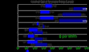 The Economics of Distributed Renewable Power