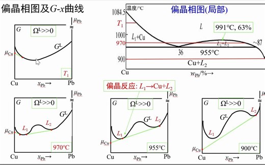 3.7-偏晶相图及G-x曲线-《材料科学基础视频讲义》-吴锵