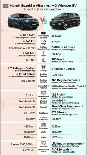 MG Windsor EV ya Maruti e Vitara? ⚡ Real Winner Kaun Hai 2025 Mein? #mg #evitara #shorts