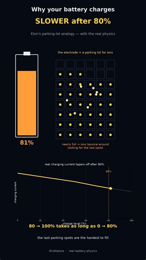 Why Batteries Charge SLOWER After 80% — Elon Musk's Parking-Lot Analogy (Real Physics) #Shorts