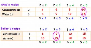 Comparing Ratios Word Problems