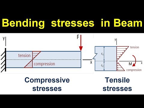 Bending stresses in Beam