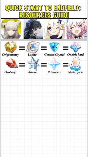 RESOURCES GUIDE: ENDFIELD #arknightsendfield #EndfieldGuide #ZerothDirective #arknights #endfield