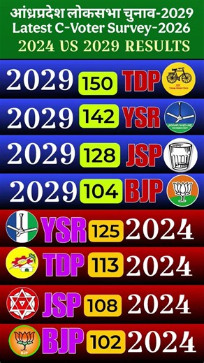 AP Election 2029 Survey: 2024 vs 2029 Results Comparison! YSRCP, JSP, TDP & BJP Seat Predictions