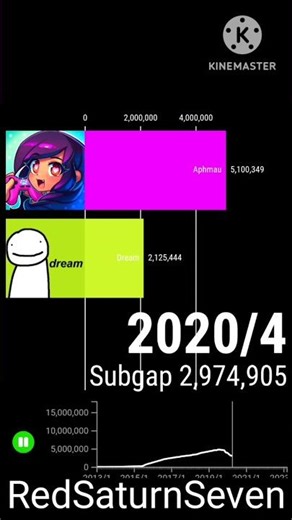 Aphmau vs Dream #shorts