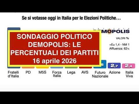 SONDAGGIO POLITICO DEMOPOLIS: LE PERCENTUALI DEI PARTITI 16 aprile 2026