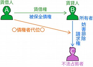 【宅建過去問】（平成22年問07）債権者代位権