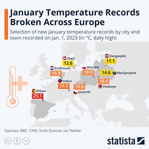 Which European countries have seen new temperature records this January?